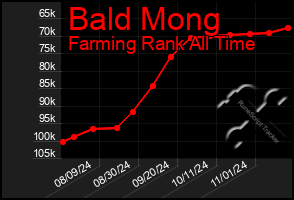 Total Graph of Bald Mong