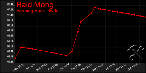 Last 31 Days Graph of Bald Mong