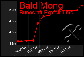 Total Graph of Bald Mong