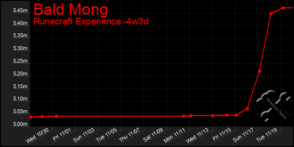 Last 31 Days Graph of Bald Mong