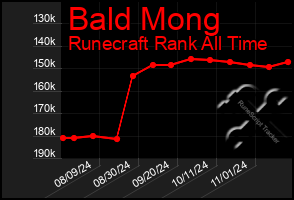 Total Graph of Bald Mong