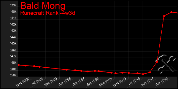 Last 31 Days Graph of Bald Mong