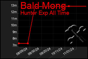 Total Graph of Bald Mong