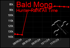 Total Graph of Bald Mong