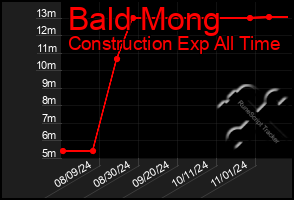 Total Graph of Bald Mong