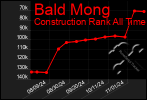 Total Graph of Bald Mong