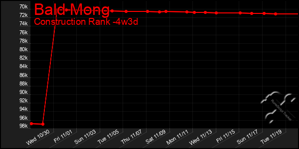 Last 31 Days Graph of Bald Mong