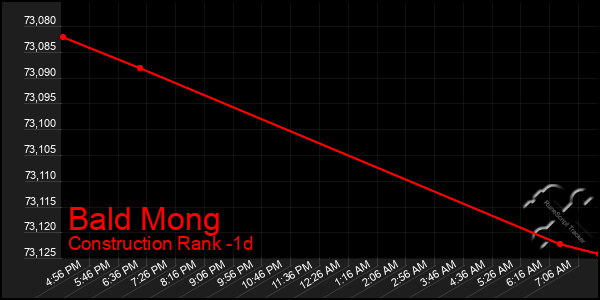 Last 24 Hours Graph of Bald Mong