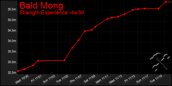 Last 31 Days Graph of Bald Mong