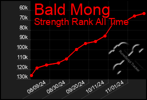 Total Graph of Bald Mong