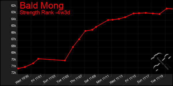 Last 31 Days Graph of Bald Mong