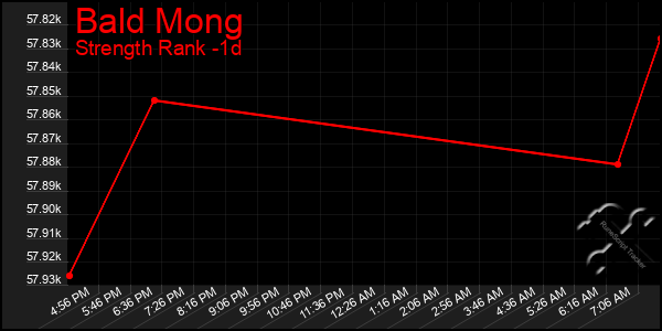 Last 24 Hours Graph of Bald Mong