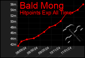 Total Graph of Bald Mong