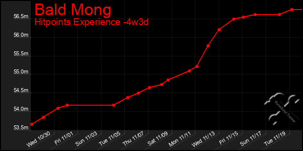 Last 31 Days Graph of Bald Mong