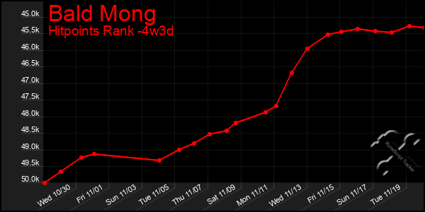 Last 31 Days Graph of Bald Mong