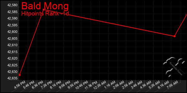 Last 24 Hours Graph of Bald Mong