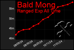 Total Graph of Bald Mong