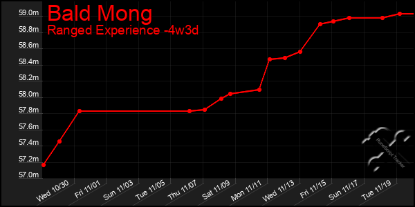 Last 31 Days Graph of Bald Mong