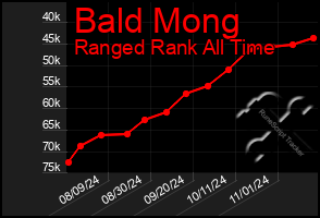 Total Graph of Bald Mong