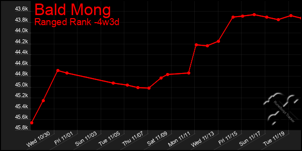 Last 31 Days Graph of Bald Mong