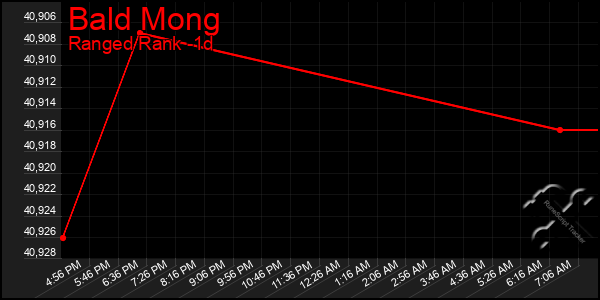 Last 24 Hours Graph of Bald Mong