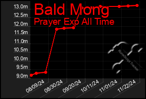 Total Graph of Bald Mong