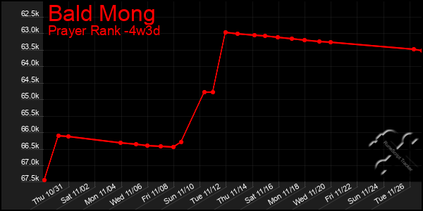 Last 31 Days Graph of Bald Mong