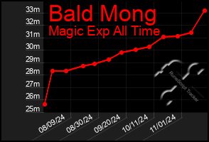 Total Graph of Bald Mong