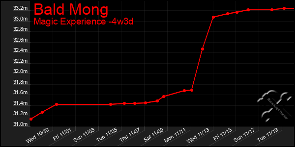 Last 31 Days Graph of Bald Mong