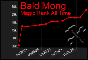 Total Graph of Bald Mong