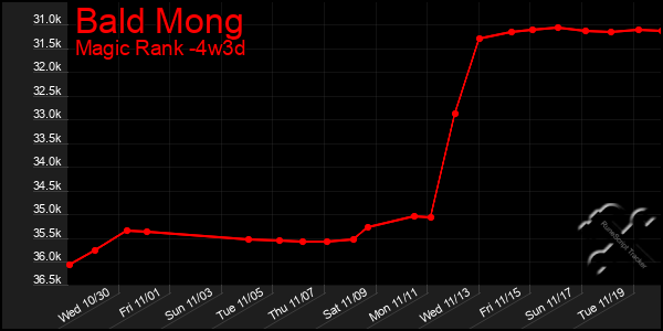 Last 31 Days Graph of Bald Mong