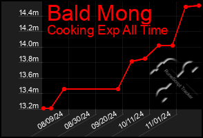 Total Graph of Bald Mong