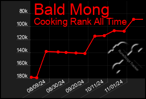 Total Graph of Bald Mong