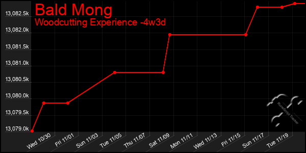 Last 31 Days Graph of Bald Mong