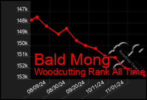 Total Graph of Bald Mong