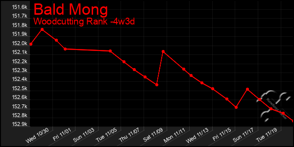 Last 31 Days Graph of Bald Mong