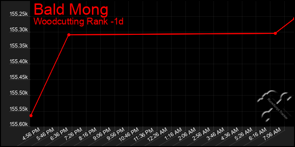 Last 24 Hours Graph of Bald Mong