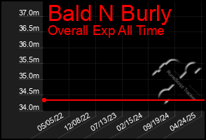 Total Graph of Bald N Burly