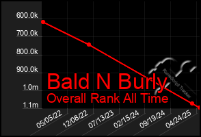 Total Graph of Bald N Burly