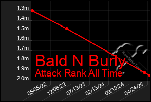 Total Graph of Bald N Burly