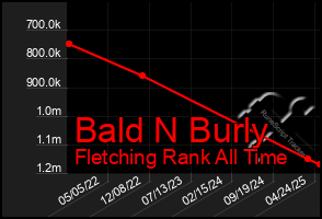 Total Graph of Bald N Burly