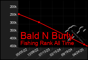 Total Graph of Bald N Burly