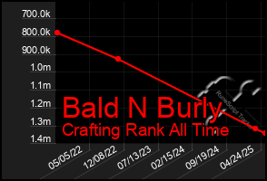 Total Graph of Bald N Burly