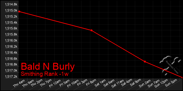 Last 7 Days Graph of Bald N Burly