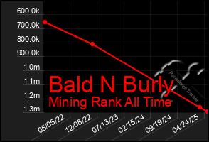 Total Graph of Bald N Burly