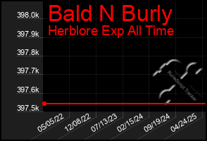 Total Graph of Bald N Burly