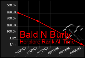 Total Graph of Bald N Burly