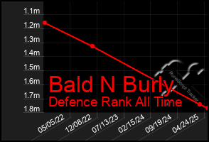 Total Graph of Bald N Burly