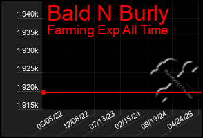 Total Graph of Bald N Burly