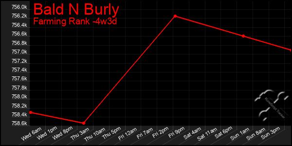 Last 31 Days Graph of Bald N Burly